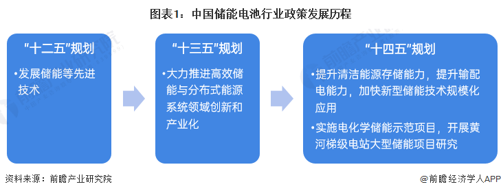 2022年中國儲(chǔ)能電池行業(yè)政策匯總及解讀（全）儲(chǔ)能電池行業(yè)在政策扶持下實(shí)現(xiàn)技術(shù)和產(chǎn)業(yè)規(guī)模的突破